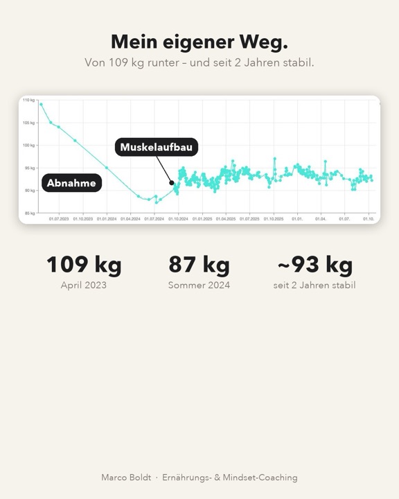 Marcos eigener Gewichtsverlauf